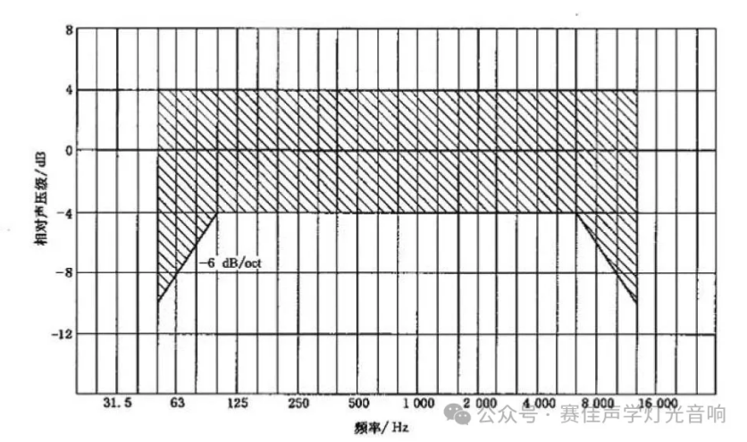 Figure 1 Multi-function Class I Transmission Frequency Characteristic Range Figure 1 Multi-function Class I Transmission Frequency Characteristic Range