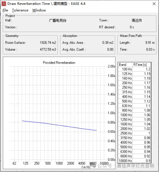 Room RT Reverberation Time Chart
